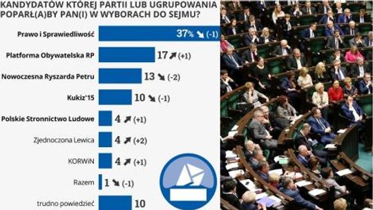 Najnowszy sondaż TNS Polska: cztery partie w Sejmie. PiS z dużą przewagą nad drugą PO