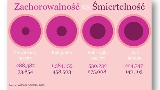 Nowotwory „intymne” – wciąż wiemy o nich za mało