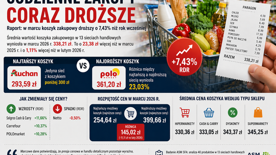 Paragon, który mówi więcej niż statystyka. Zakupy drożeją szybciej, niż chcielibyśmy przyznać