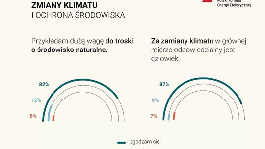 Polacy mają świadomość swojego wpływu na zmniejszenie zmian klimatu