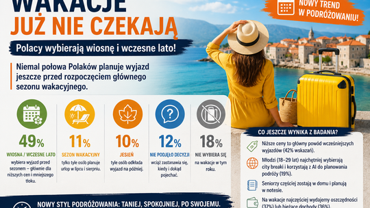 Polacy uciekają przed wakacyjnym szczytem. Prawie połowa chce wypoczywać wiosną lub wczesnym latem