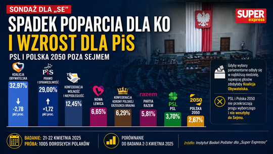 Polityczny barometr drga. KO traci, PiS odzyskuje rytm – a centrum znika z mapy