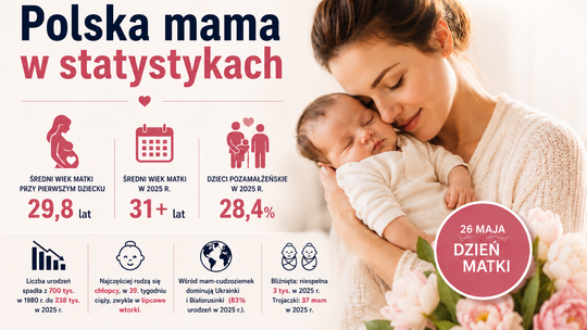 Polska mama coraz później rodzi pierwsze dziecko. GUS pokazuje, jak zmieniło się macierzyństwo