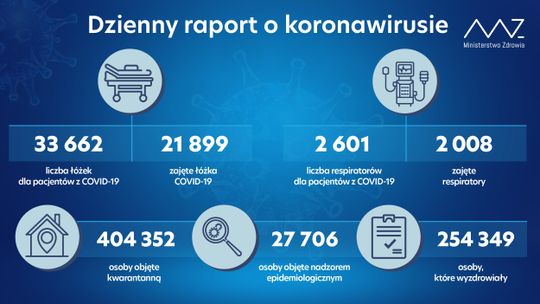 Ponad 1500 zachorowań ostatniej doby