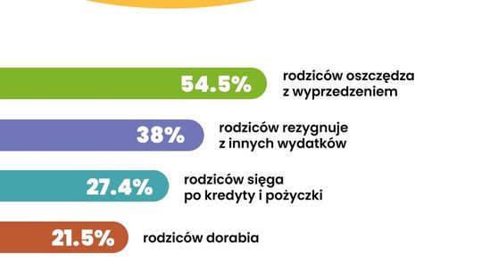 Ponad 90% rodziców rezygnuje ze swoich potrzeb, by sfinansować edukację dzieci (MediaRoom)