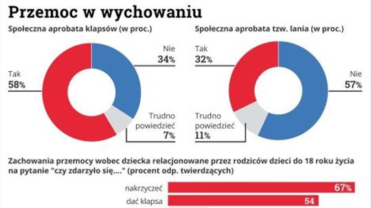 Ponad połowa Polaków stosuje klapsy jako karę dla dzieci. Od 2010 r. prawo tego zabrania