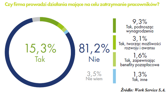 Pracownicy rzucają papierami, a 80% firm nie walczy, by ich zatrzymać