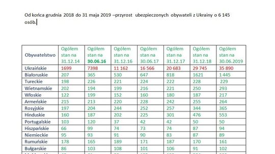 Prawie 44 tys. cudzoziemców ubezpieczonych społecznie  w województwie łódzkim