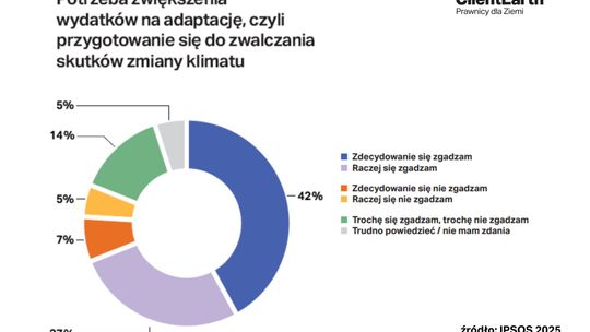 Prawie 70% z nas chce, by rząd wydawał więcej na zabezpieczenie kraju przed skutkami zmiany klimatu.