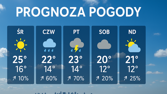 Prognoza pogody na 12 i 13 września