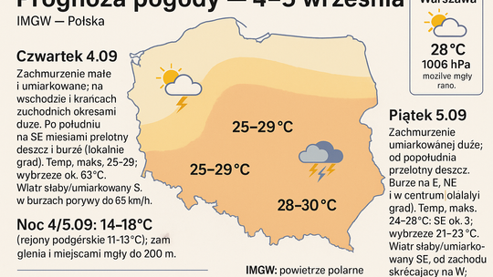 Prognoza pogody na 4 i 5 września