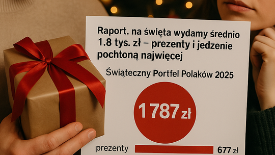 Raport: na Boże Narodzenie przeciętny Polak wyda niemal 1,8 tys. zł - więcej niż rok temu