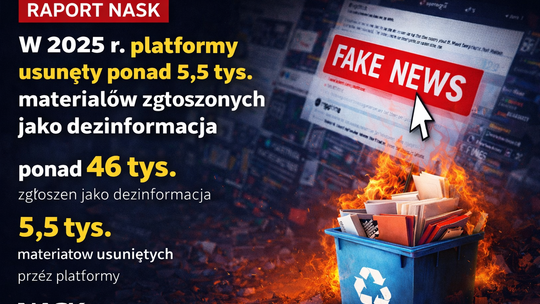 Raport NASK: w 2025 r. platformy usunęły ponad 5,5 tys. materiałów zgłoszonych jako dezinformacja