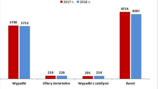 Rok 2018 w ruchu drogowym - podsumowanie