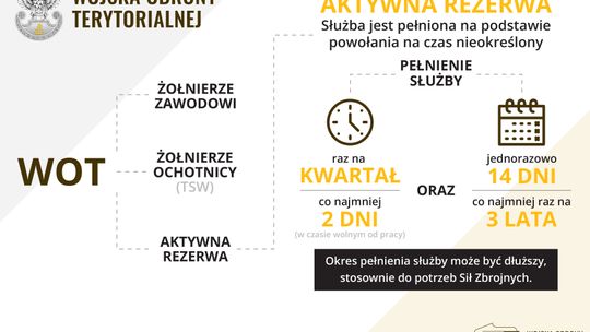 Rusza Aktywna Rezerwa w WOT