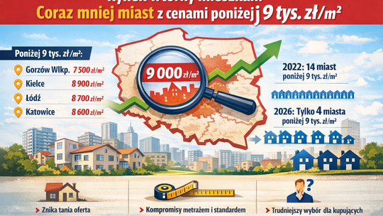 Rynek wtórny mieszkań – coraz mniej miast z cenami poniżej 9 tys. zł