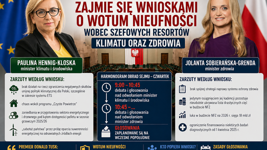 Sejm zajmie się wnioskami o wotum nieufności wobec szefowych resortów klimatu oraz zdrowia