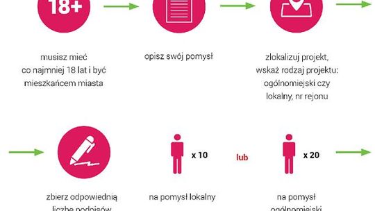 Słów kilka o budżecie obywatelskim