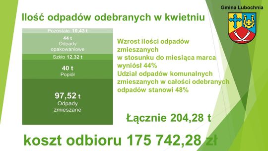Śmieci w Lubochni mogą zdrożeć dwukrotnie. To wina mieszkańców  