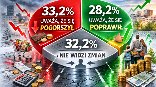 Sondaż: 33,2 proc. uważa, że ich poziom życia pogorszył się po wyborach; 28,2 proc. – przeciwnie