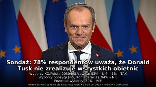 Sondaż: 78 proc. respondentów uważa, że Donald Tusk nie zrealizuje wszystkich obietnic