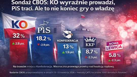 Sondaż CBOS: KO wyraźnie prowadzi, PiS traci. Ale to nie koniec gry o władzę