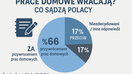Sondaż dla RMF FM: 66 proc. badanych uważa, że prace domowe powinny zostać przywrócone