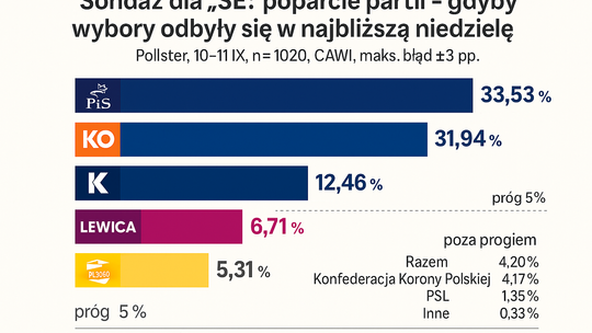 Sondaż dla „SE”: PiS - 33,53 proc., KO - 31,94 proc., Konfederacja - 12,46 proc.