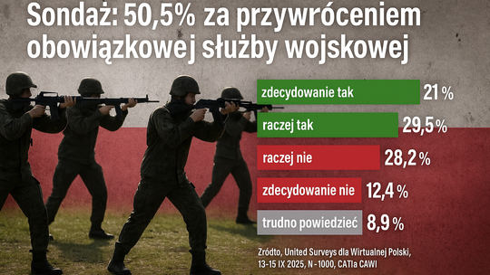 Sondaż dla WP: 50,5 proc. badanych chce przywrócenia obowiązkowej służby wojskowej, przeciwko jest 40,6 proc.