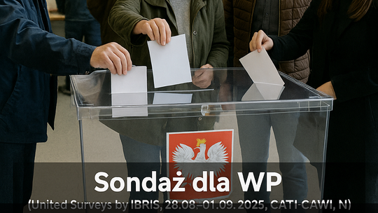Sondaż dla WP: PiS i Konfederacja z większością parlamentarną; w Sejmie też KO i Lewica