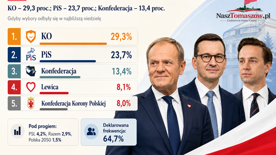 Sondaż IBRiS dla Polsat News: KO - 29,3 proc.; PiS - 23,7 proc.; Konfederacja - 13,4 proc.