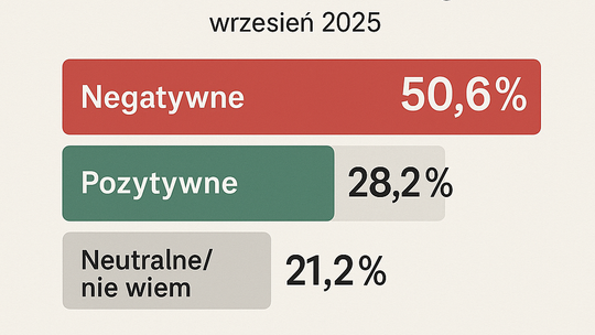 Sondaż OGB: 50,6 proc. badanych negatywnie ocenia działania rządu; 28,2 proc. – pozytywnie