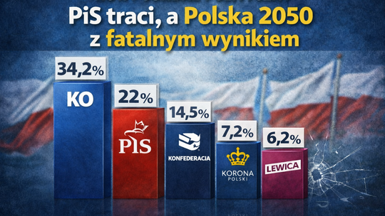 Sondaż: PiS traci, fatalny wynik Polski 2050