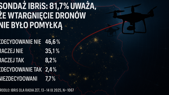 Sondaż: ponad 81 proc. badanych uważa, że wtargnięcie dronów nad Polskę nie było pomyłką