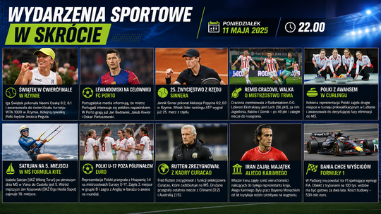 Sportowy poniedziałek pełen emocji. Świątek zachwyca w Rzymie, Lewandowski na celowniku Porto