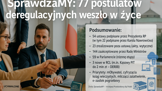 SprawdzaMy: 77 postulatów deregulacyjnych przedstawionych przez przedsiębiorców weszło w życie