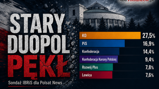 Stary duopol pękł. PiS ma 16,9 proc., ale jego wyborcy nie idą do KO