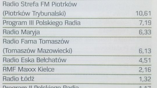 Strefa FM wysoko w rankingu stacji radiowych