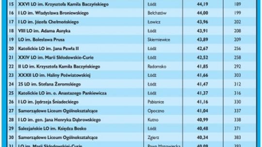 Sukces tomaszowskich szkół ponadgimnazjalnych
