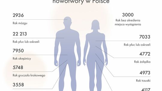 Światowy Dzień Walki z Rakiem. Rozmawiajmy, aby pozostać dłużej razem.