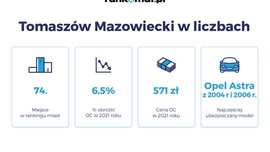 Tomaszów Mazowiecki 74. na liście miast, w których OC najbardziej potaniało