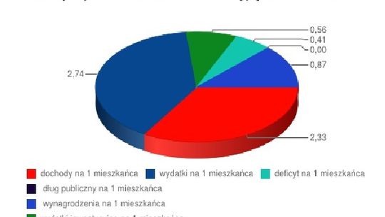 Tomaszów statystycznie