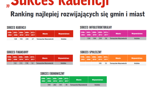 Tomaszów według obiektywnych wskaźników pisma Wspólnota
