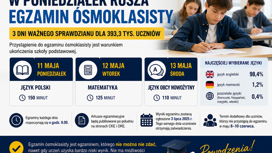 W poniedziałek rusza egzamin ósmoklasisty. Przed uczniami trzy dni sprawdzianu