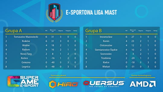 W ubiegłą niedzielę zakończyła się trzecia kolejka E-sportowej Ligi Miast