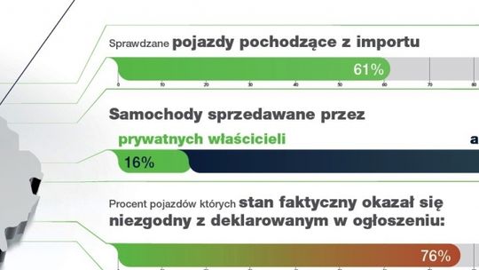 W województwie łódzkim uważaj na używane samochody!