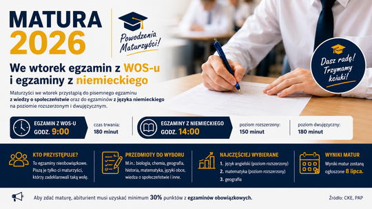 We wtorek na maturze egzamin z wiedzy o społeczeństwie oraz egzaminy z języka niemieckiego.