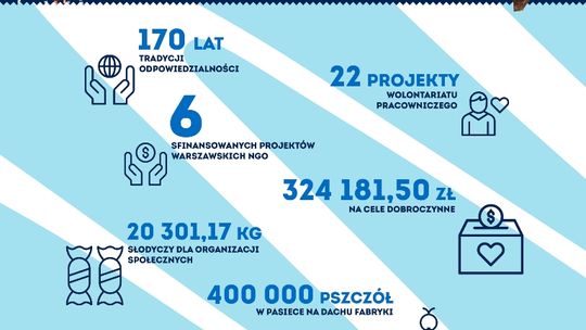 Wedel - odpowiedzialnie w pierwszym raporcie „Z przyjemnością dla przyszłości”