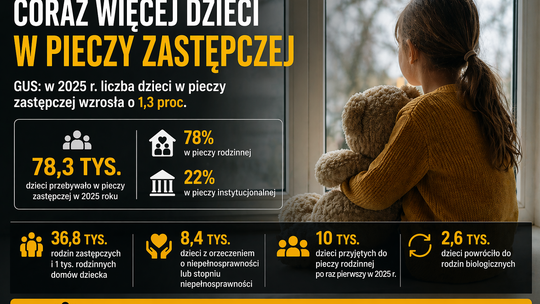 Więcej dzieci w pieczy zastępczej. Dane GUS pokazują skalę wyzwań