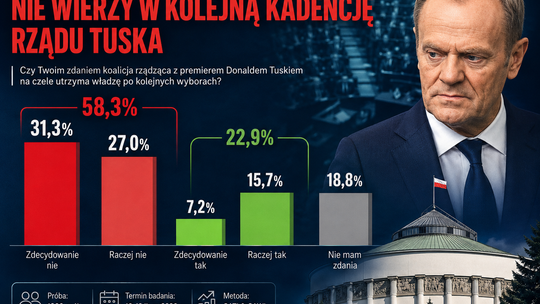 Większość Polaków nie wierzy w kolejną kadencję rządu Tuska. Koalicja ma coraz mniej czasu